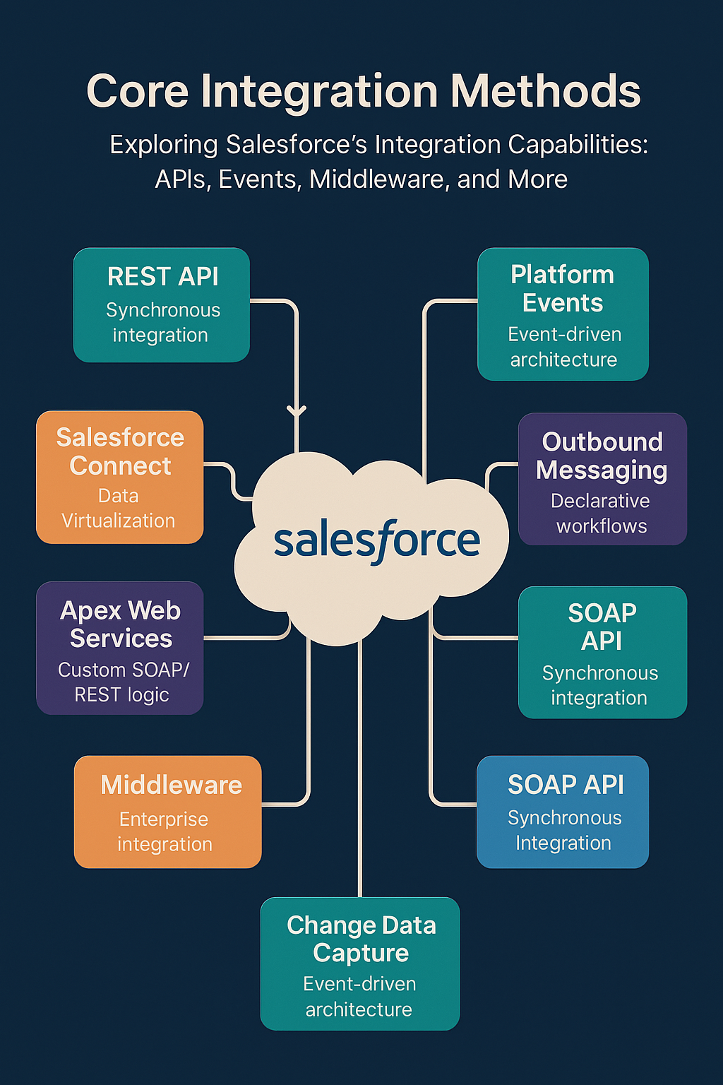 Core Integration Methods Salesforce Integration